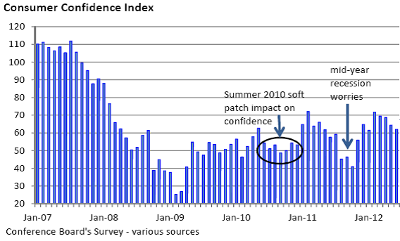 Consumer Confidence 7-2-12