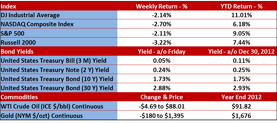 Weekly Market Returns 4-22-13