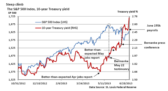 Steep Climb S&P 500 and 10-Year Treasury Yield