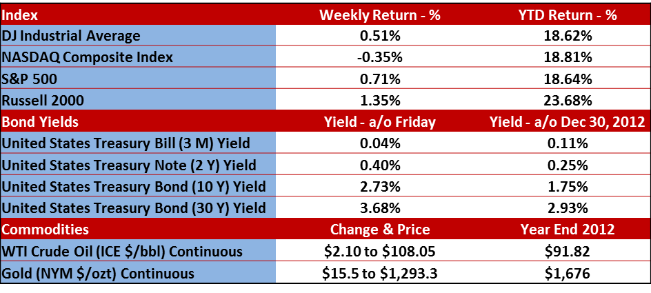 Weekly Market Returns 7-22-13
