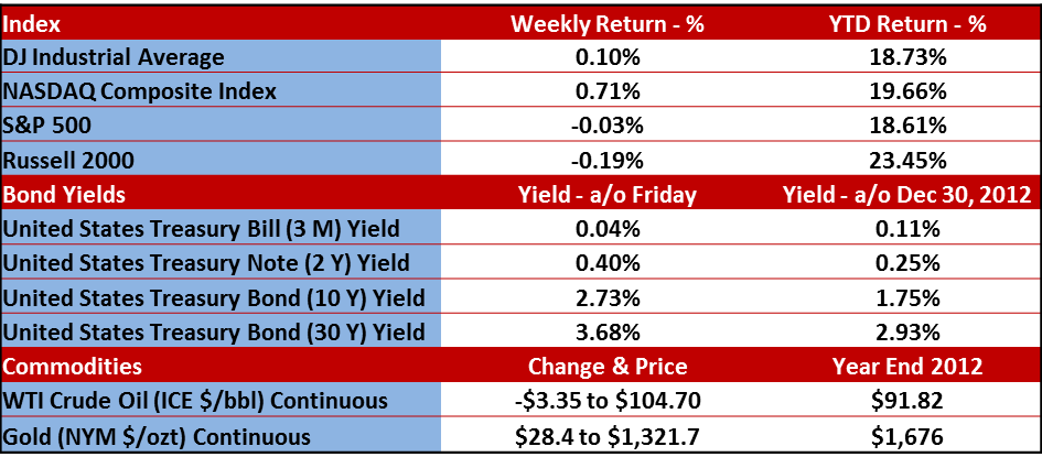 Weekly Market Returns 7-29-13