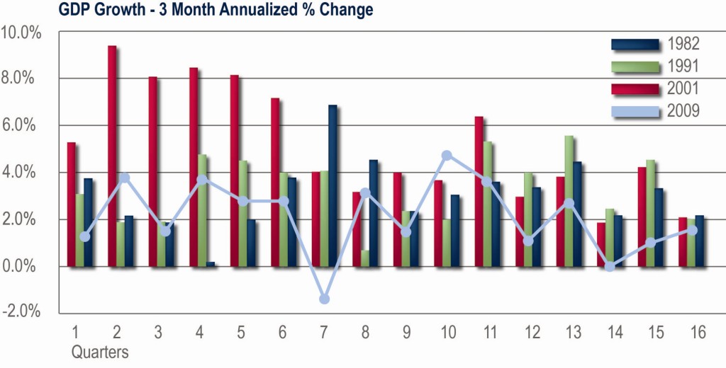 GDP Growth - 3 Month Annualized Change