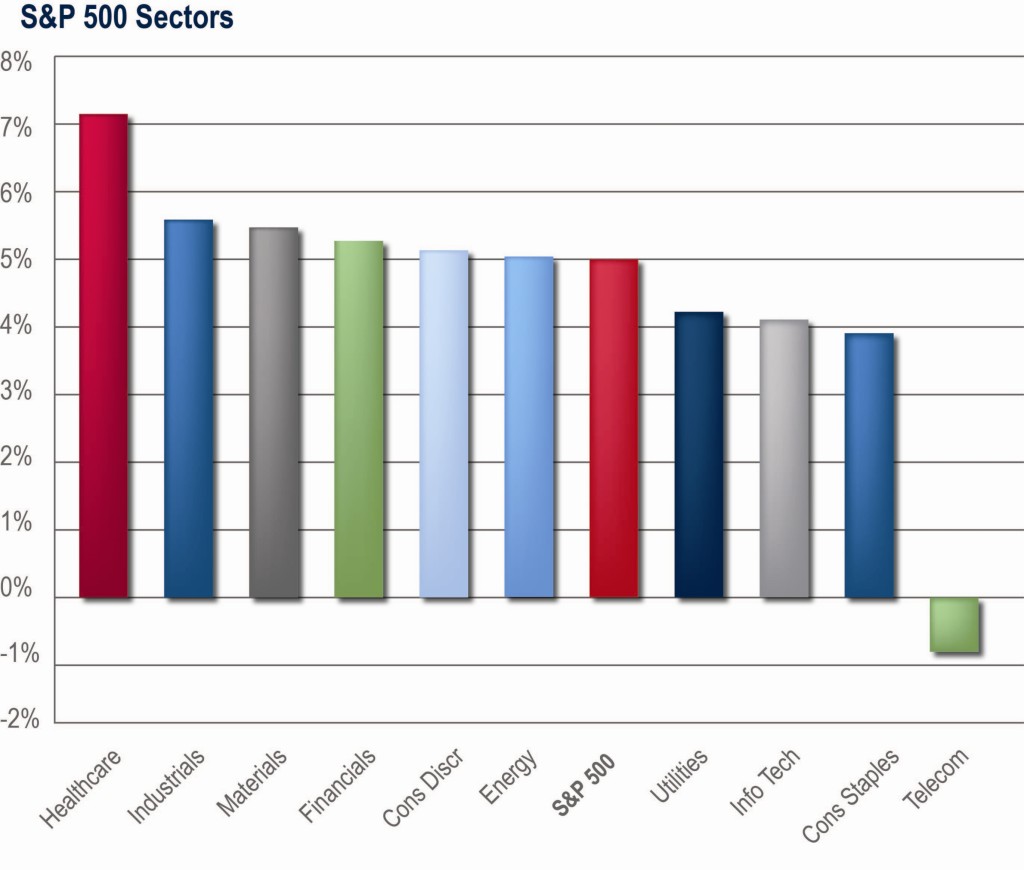 S&P 500 Sectors