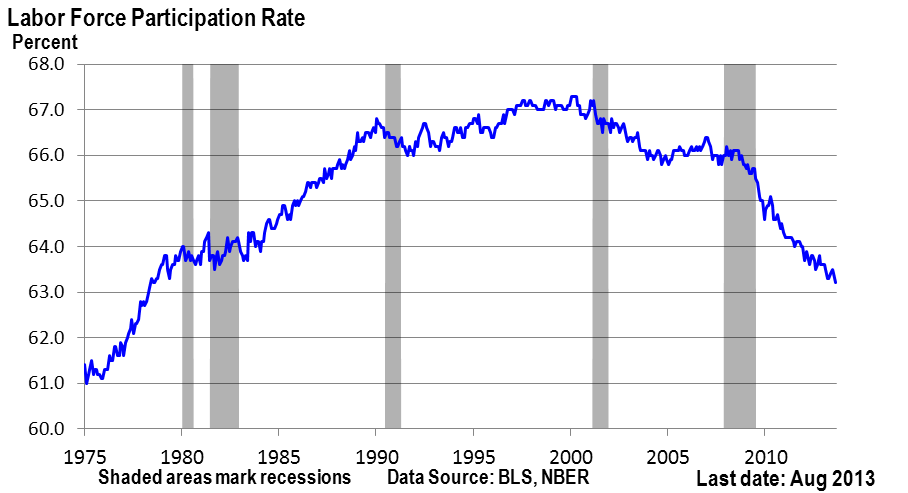 Labor Force Participate Rate