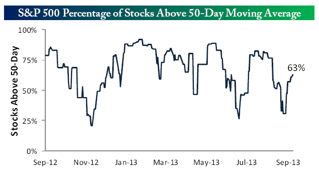 S&P 500 Percentage of Stocks Above 50-Day Moving Average 9.16.13