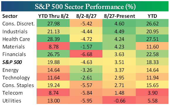 S&P 500 Sector Performance 9.16.13
