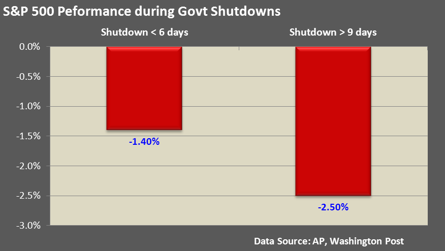 S&P Government Shutdowns