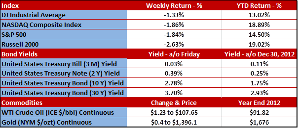 Weekly Market Returns 9-3-13