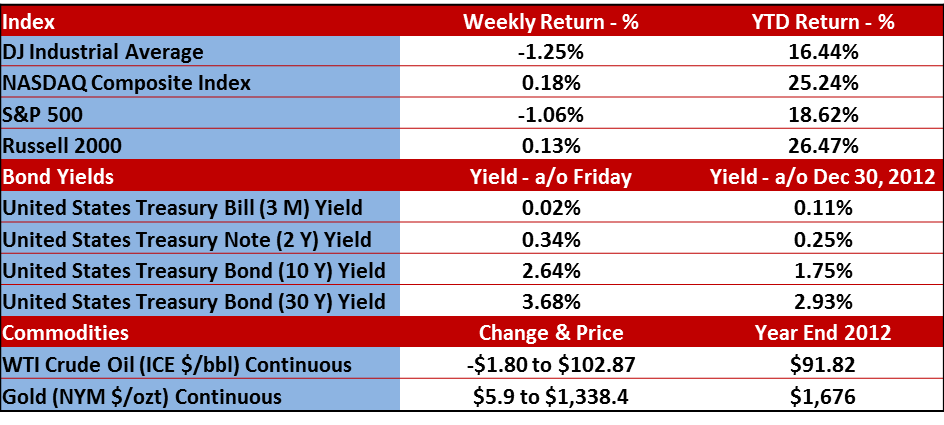 Weekly Market Returns 9-30-13