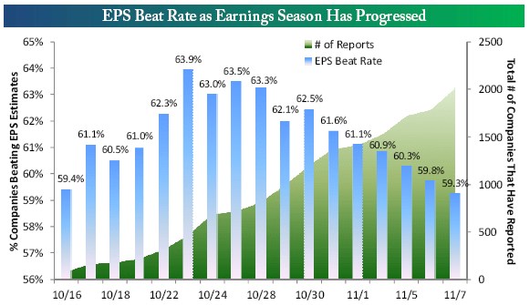 EPS Beat Rate as Earnings Season Has Progressed 11.11.13