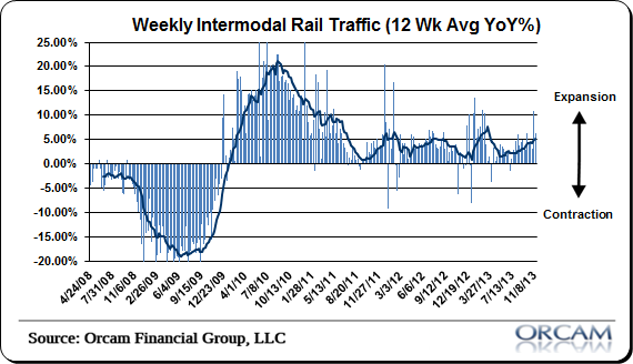 Monument Wealth Management Blog Weekly Intermodal Rail Traffic 11.18.13