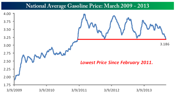 National Average Gasoline Price 11.11.13