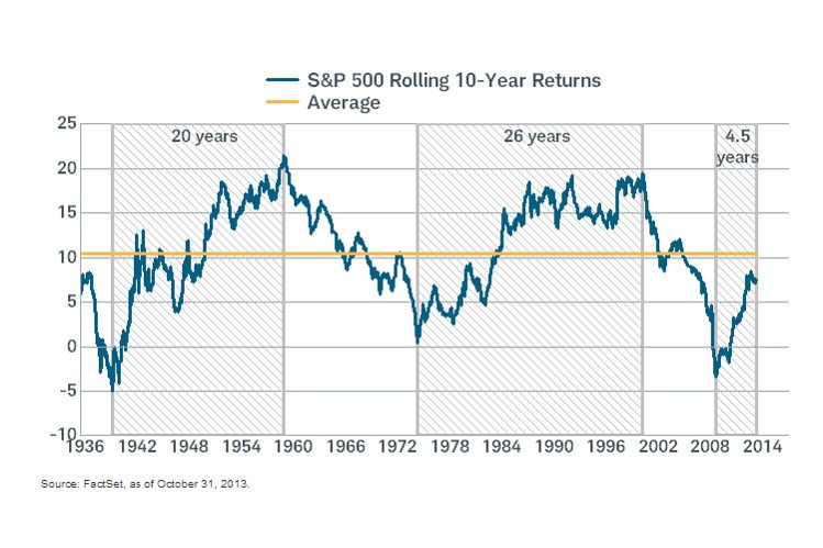 S&P vs Average3
