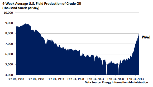 4 Week Average U.S. Field Production of Crude Oil 12.9.13