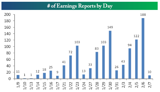 Number of Earnings Reports by Day 1.27.14