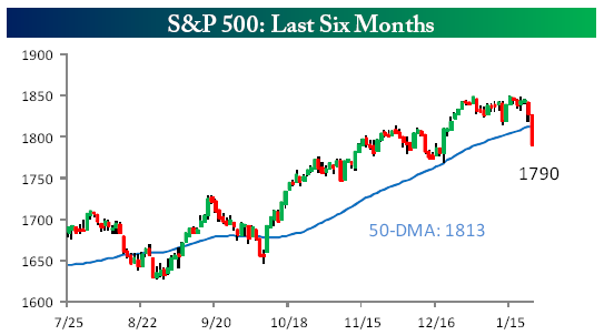 S&P 500 Last Six Months 1.27.14