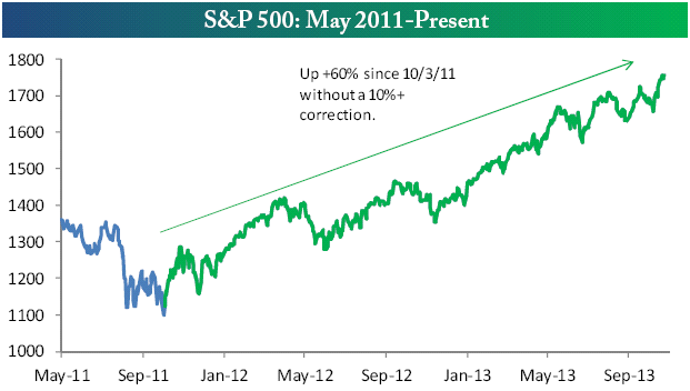 S&P 500 May 2011 to Present 1.27.14