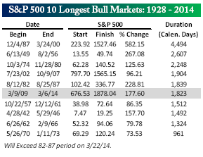 10 Longest Bull Markets 3-10-14