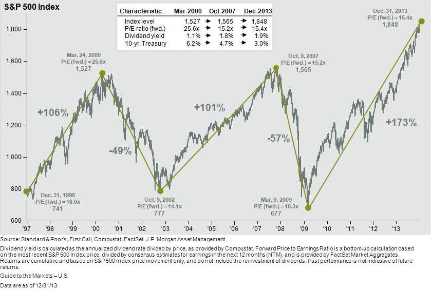 S&P 500 Index Char