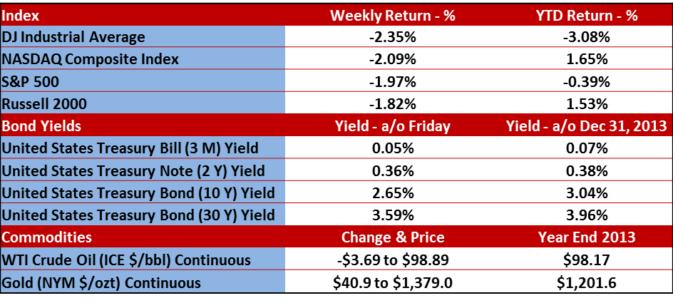 Weekly Market Returns
