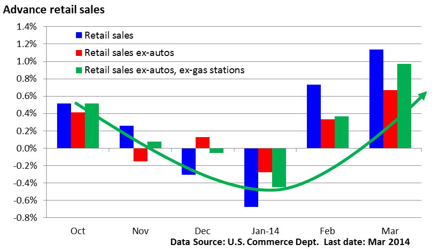 U.S. Commerce Advance Retail Sales 4.21.14