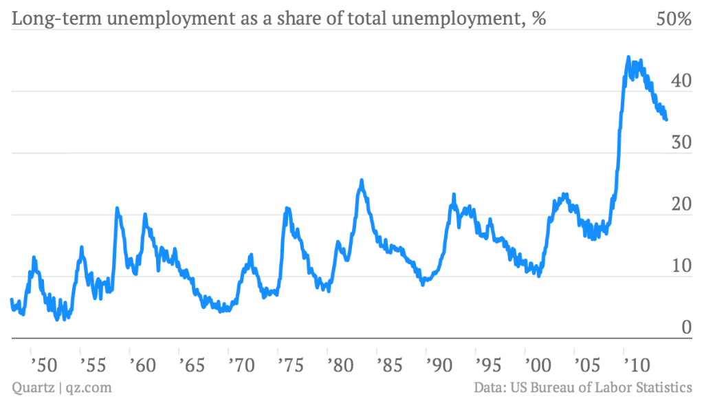 Long Term Unemployment as a shar of total unemployment 5-5-14