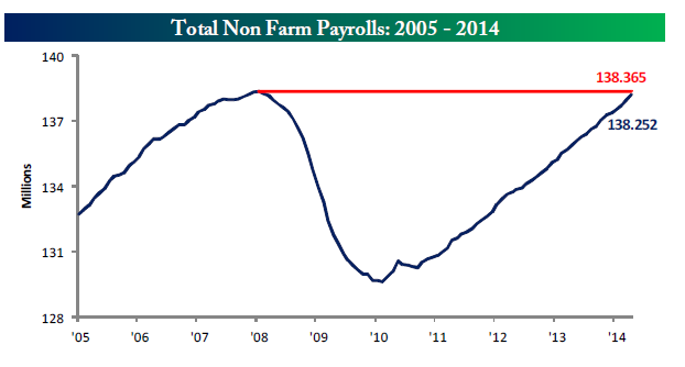 Total Non Farm Payrolls 2005-2014 5-5-14