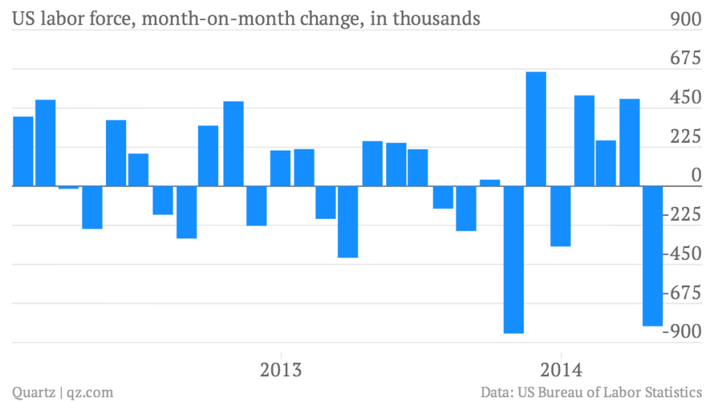 US Labor Force, Month on Month Change  5-5-14