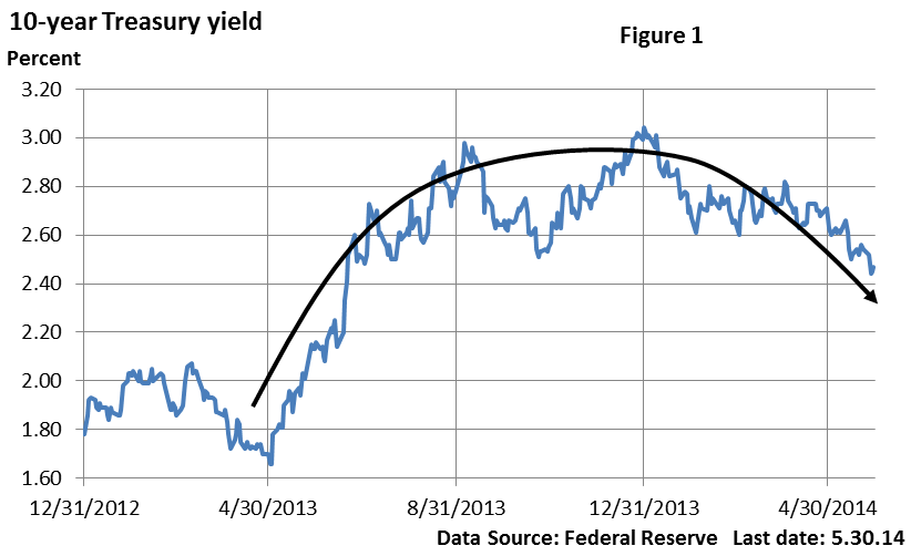 10 Year Treasury Yield 6.2.14
