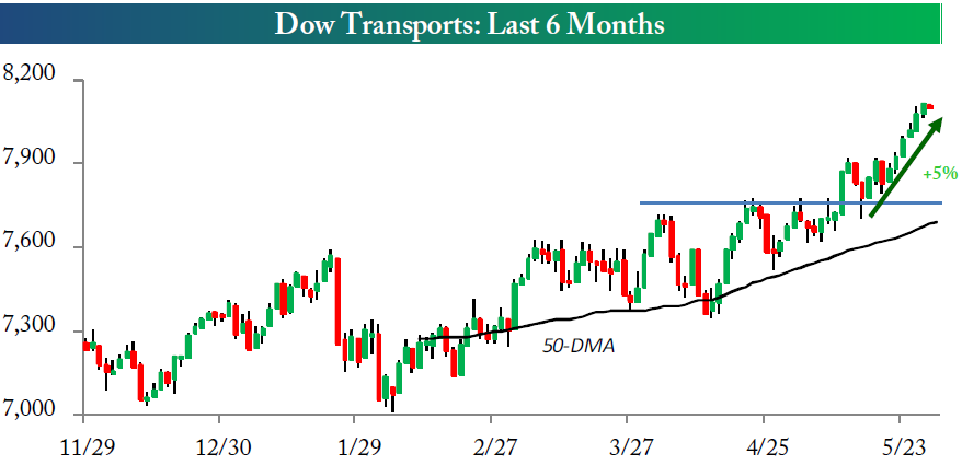 Dow Transports Last 6 months 6.2.14