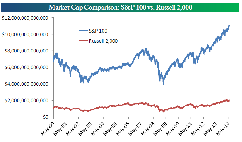 Market Cap Russell 2000 2 6.16.14
