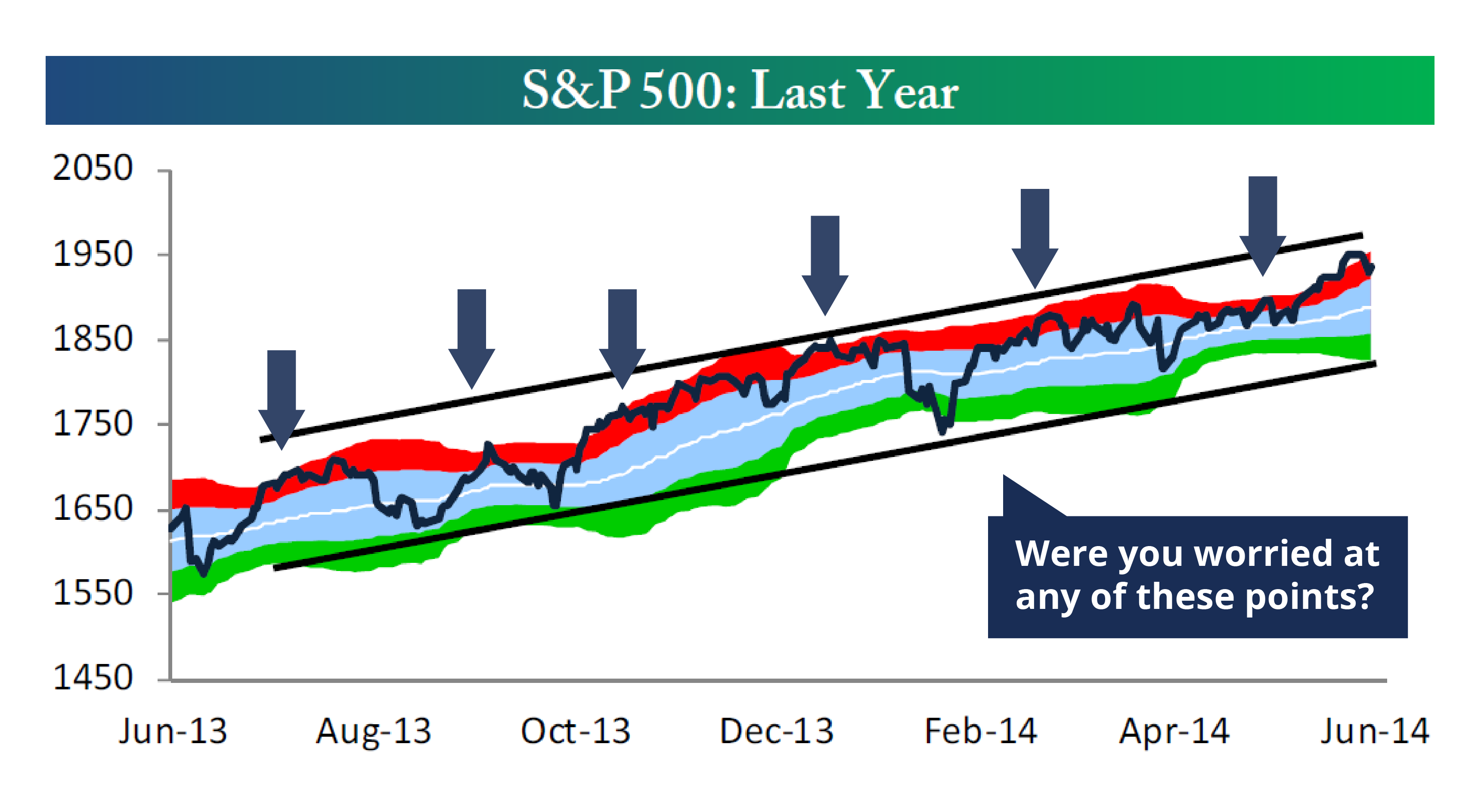 S&P 500 Last Year 6.16.14
