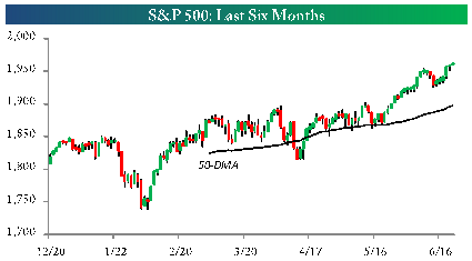 S&P 500 Last six months 6.24.14