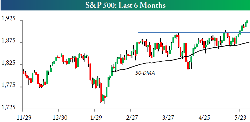 S&P500 Last 6 Months 6.2.14