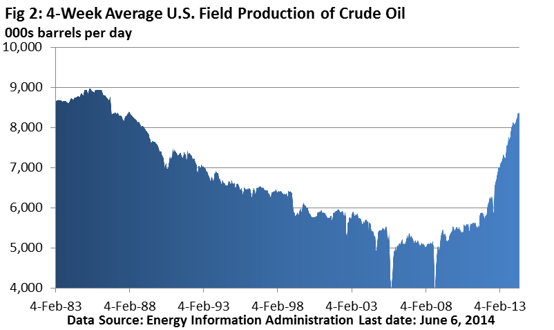 US Field Production of Crude Oil 6.16.14