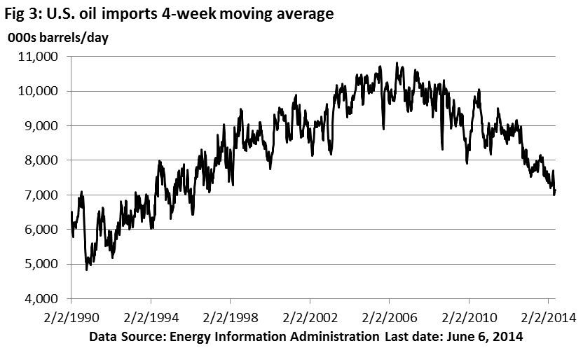 US Oil Imports 6.16.14