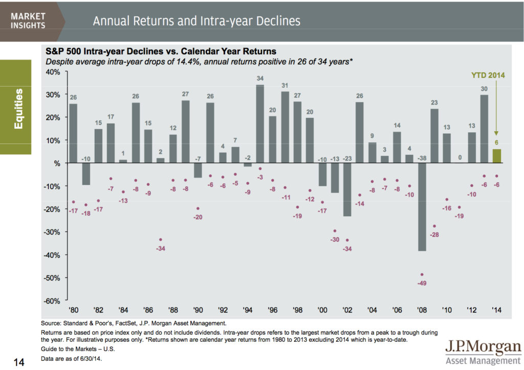 Annual Returns and Intra-Year Declines 7.11.14