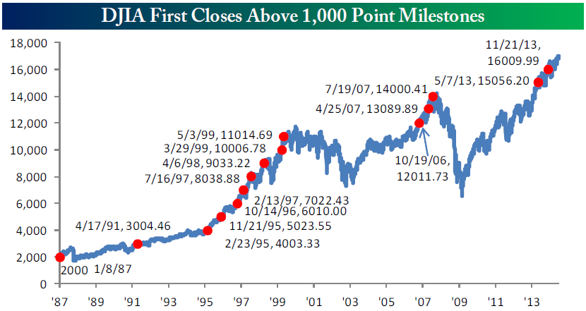 DJIA First Closes Above 1000 Point Milestones