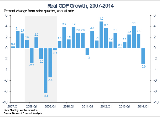 Read-GDP-Growth-2007-2014 7.28.14