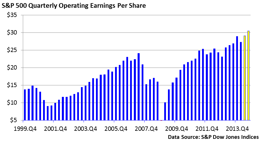 S&P 500 Quarterly Operating Earnings Per Share 7-14-14