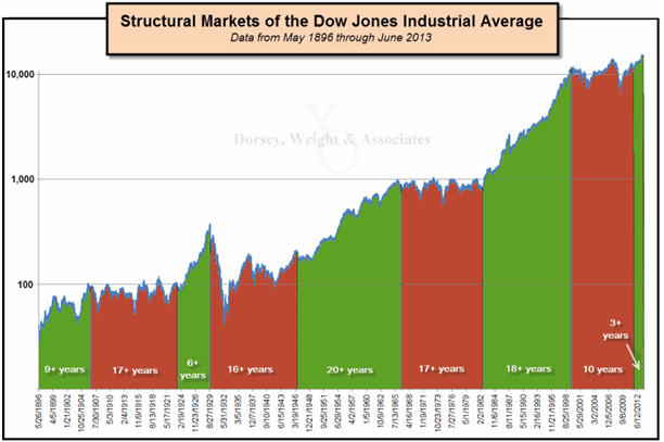 Structureal Markets of teh Dow 7-14-14