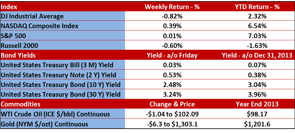 Weekly Market Returns 7-28-14