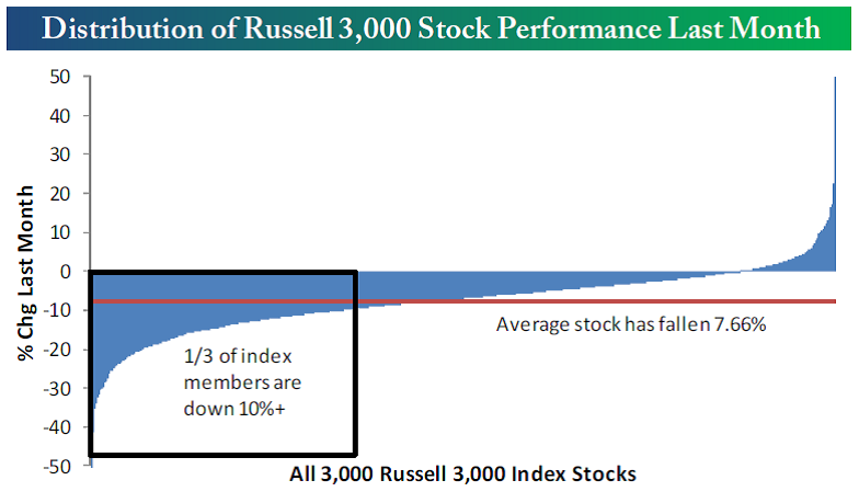 Distribution of Russel 3,000 Stock Performance 8.4.14