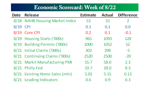 Economic Scorecard 8.25.14