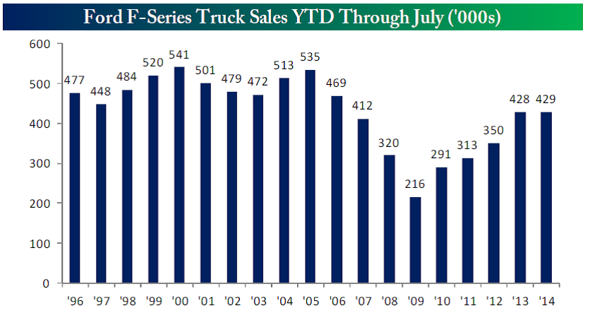 Ford F-Series Truck Sales 8.4.14
