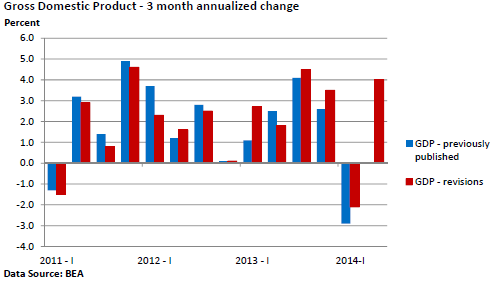Gross Domestic Product Annualized Change 8.4.14.bmp