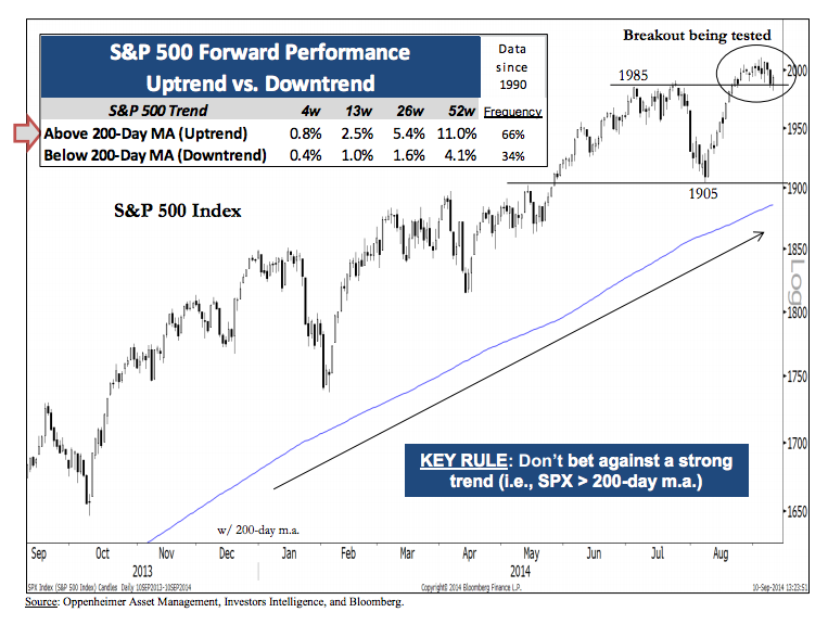 S&P 500 FOrward Performation 9.22.14