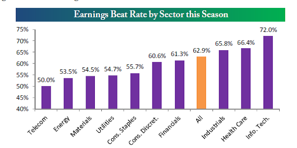 Earnings Beat Rate by Sector this Season 11.10.14