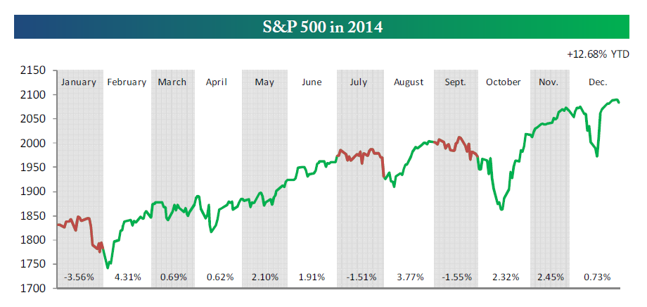 S&P500 2014 1.5.15