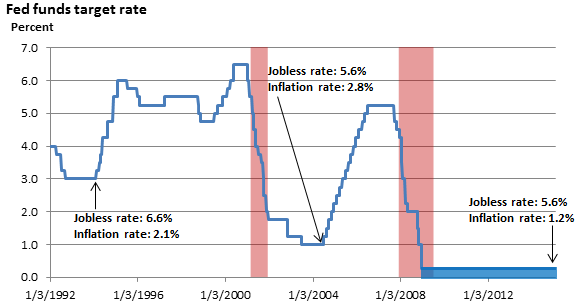 Fed Funds Target Rate 